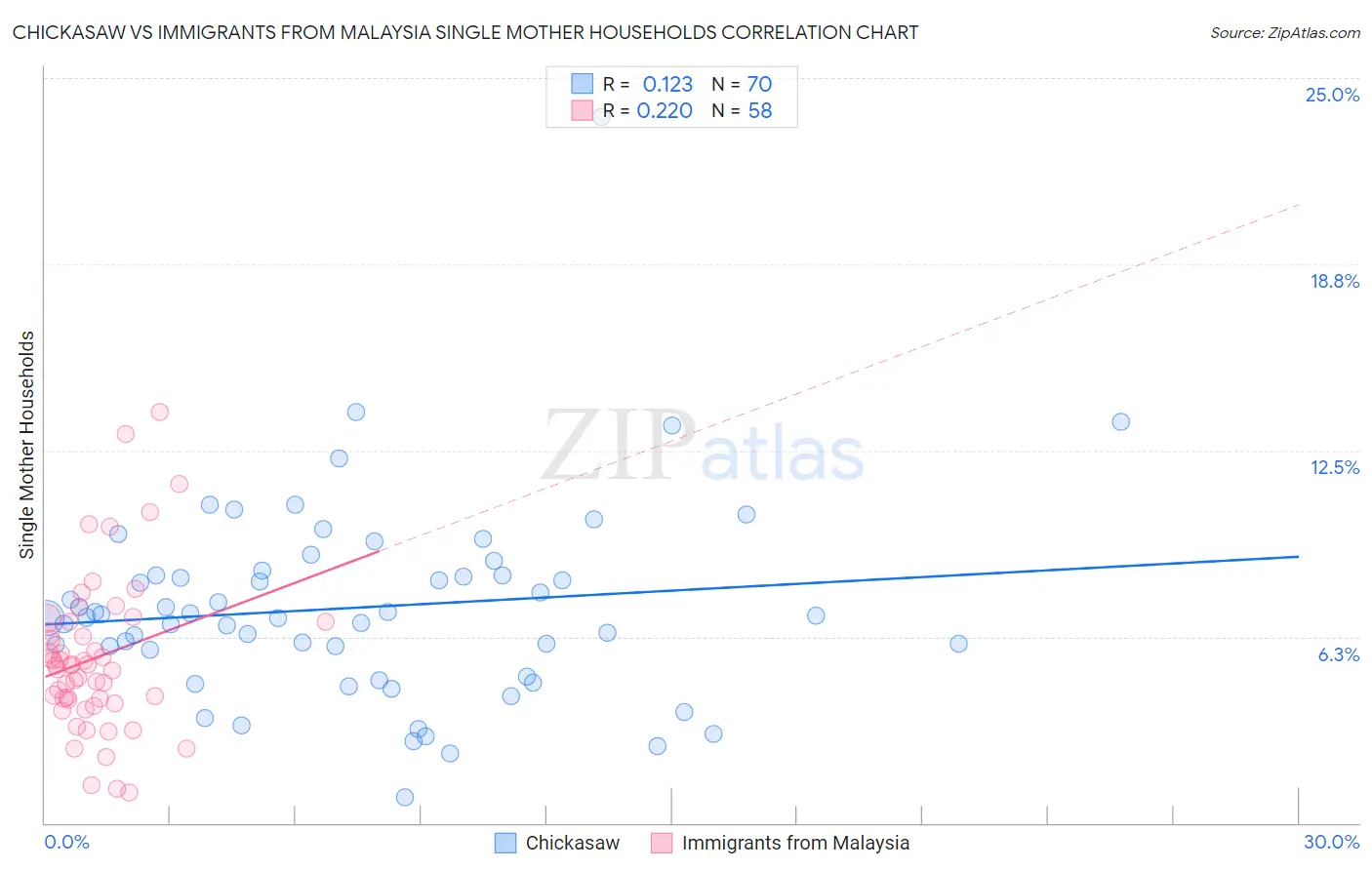 Chickasaw vs Immigrants from Malaysia Single Mother Households