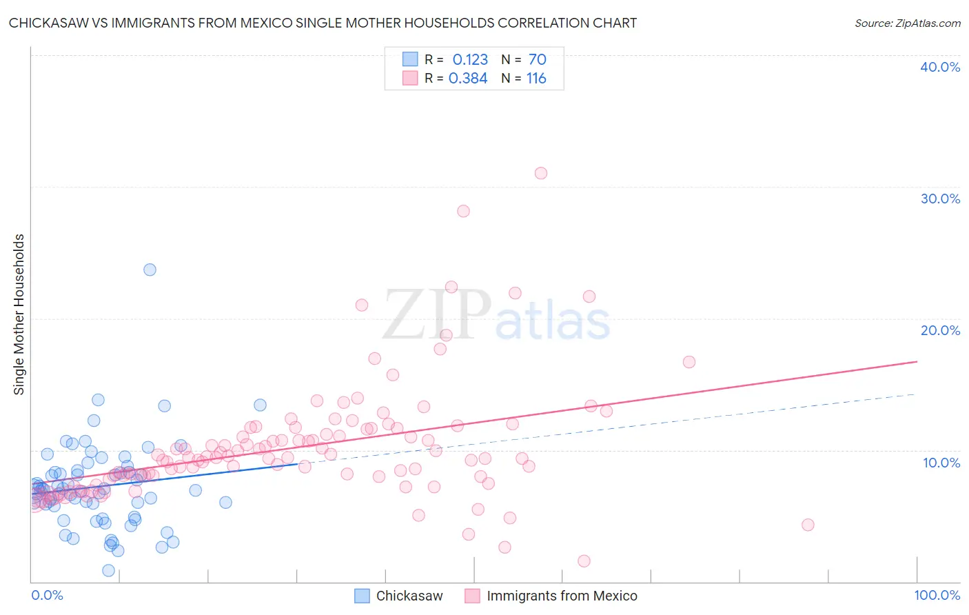 Chickasaw vs Immigrants from Mexico Single Mother Households