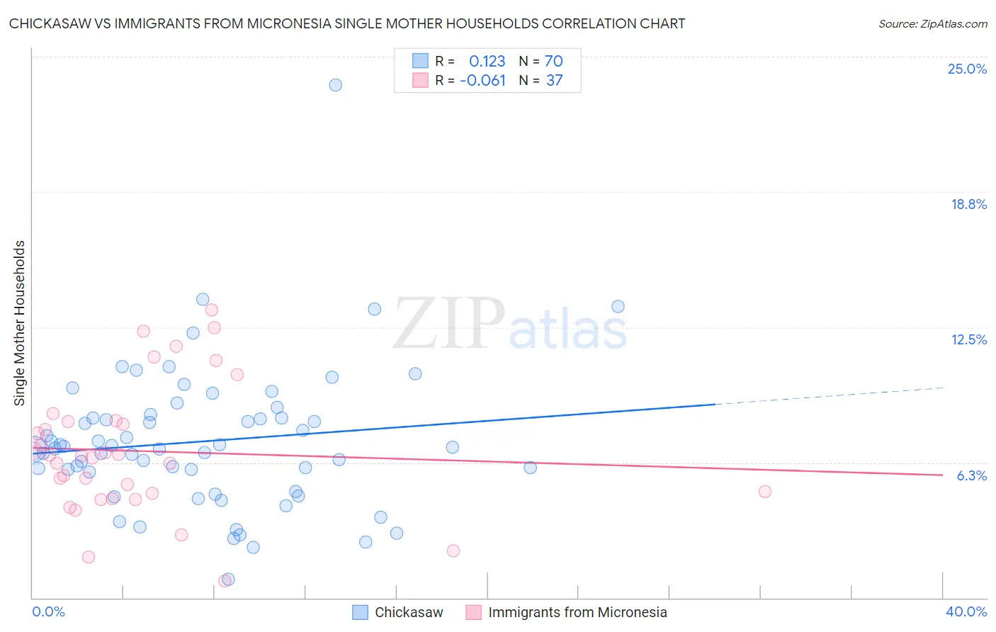 Chickasaw vs Immigrants from Micronesia Single Mother Households