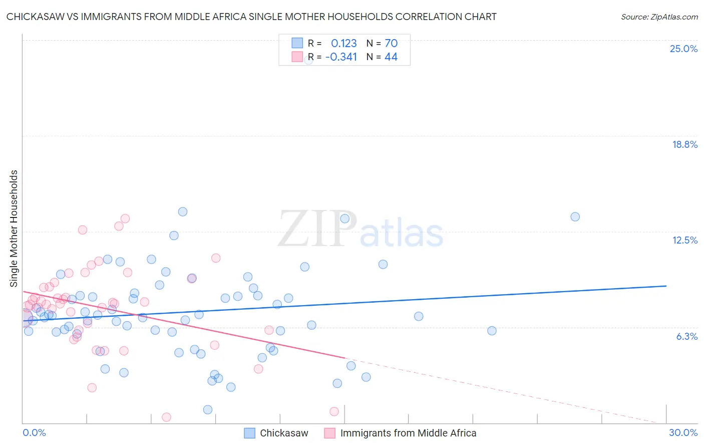 Chickasaw vs Immigrants from Middle Africa Single Mother Households