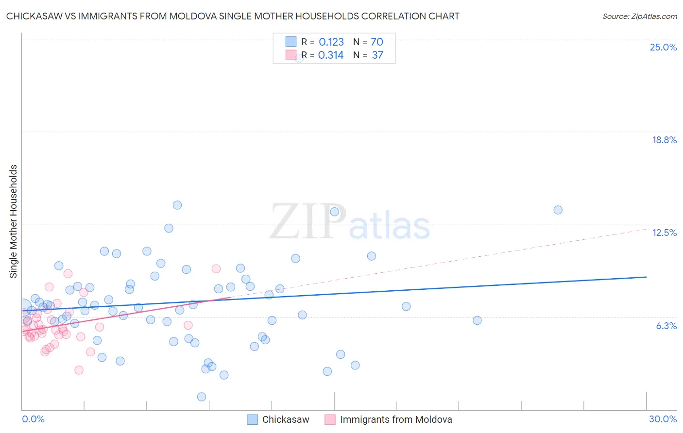 Chickasaw vs Immigrants from Moldova Single Mother Households