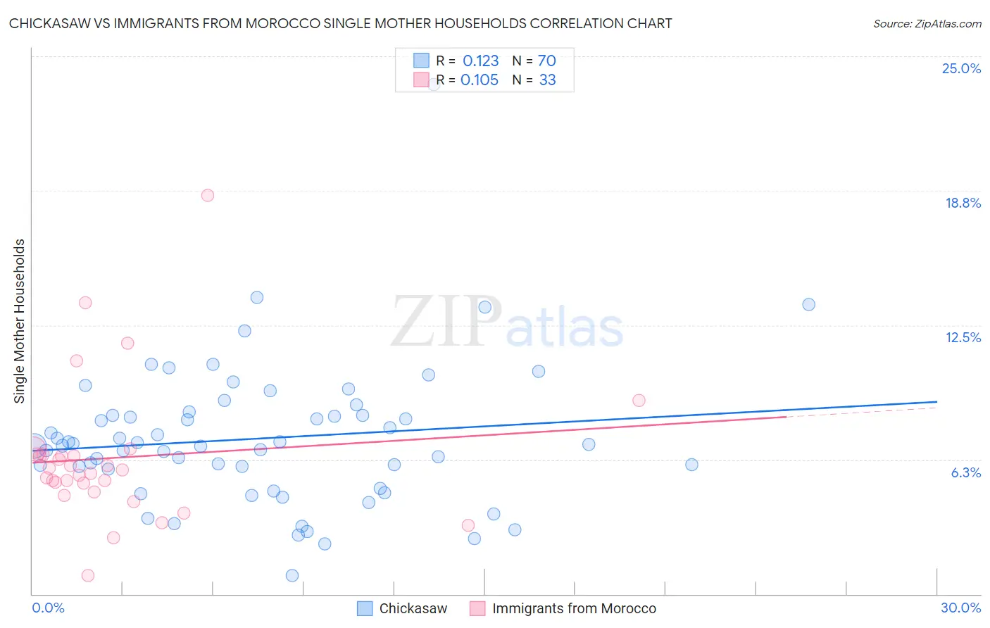 Chickasaw vs Immigrants from Morocco Single Mother Households