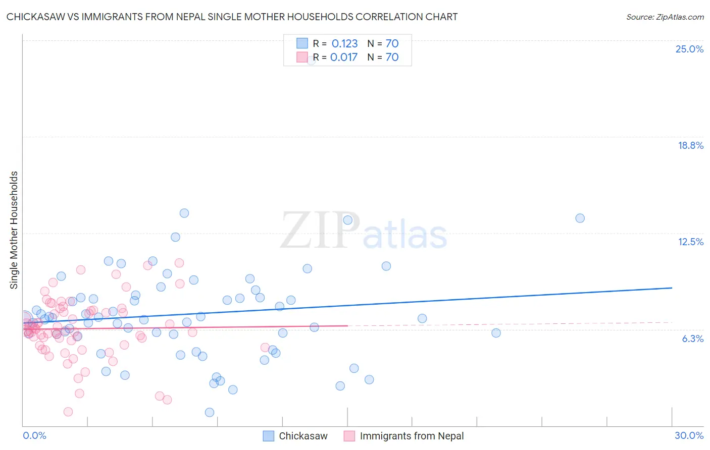 Chickasaw vs Immigrants from Nepal Single Mother Households