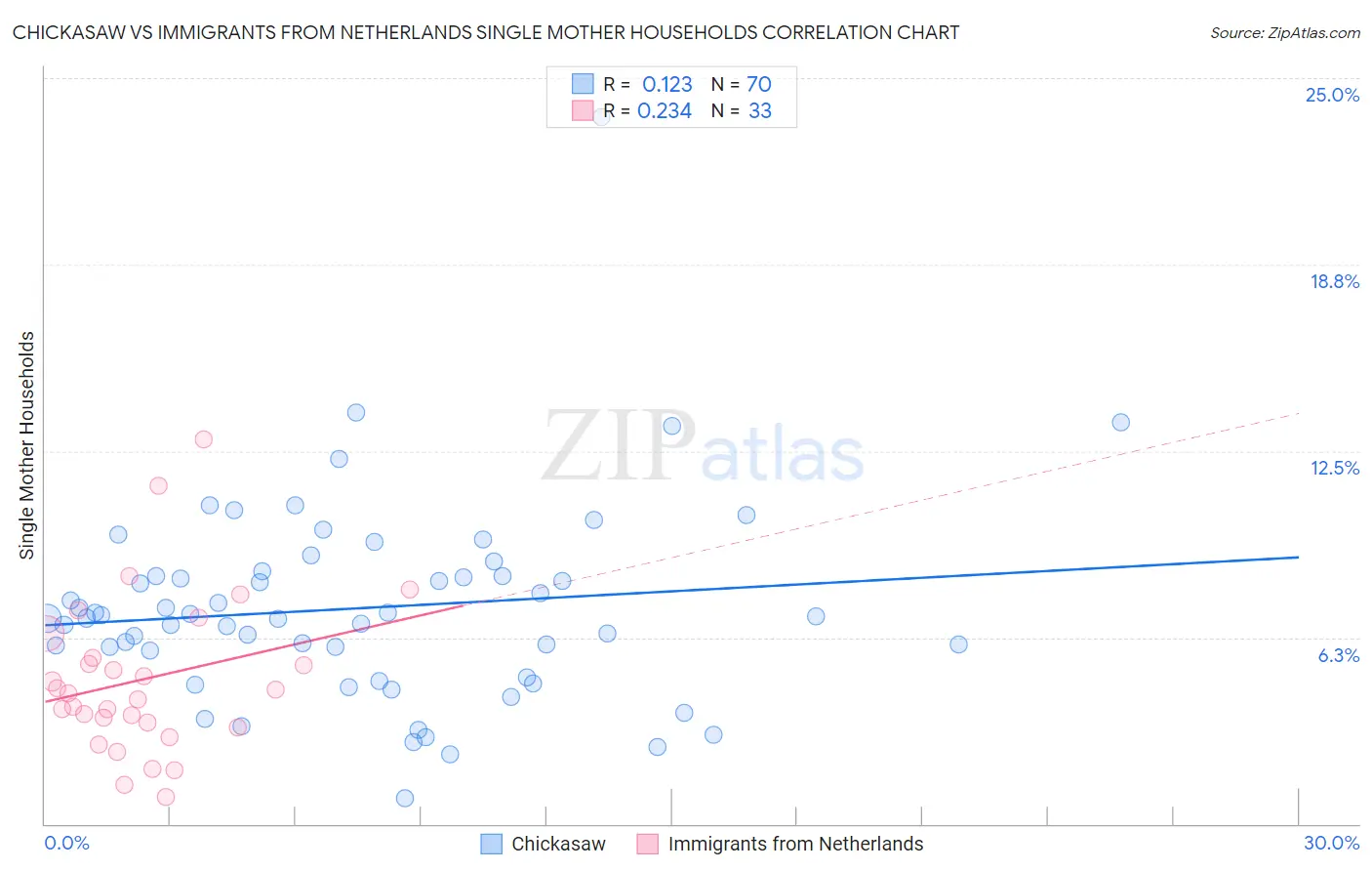 Chickasaw vs Immigrants from Netherlands Single Mother Households