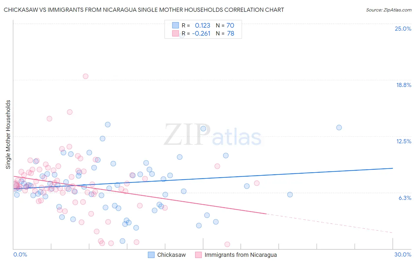 Chickasaw vs Immigrants from Nicaragua Single Mother Households