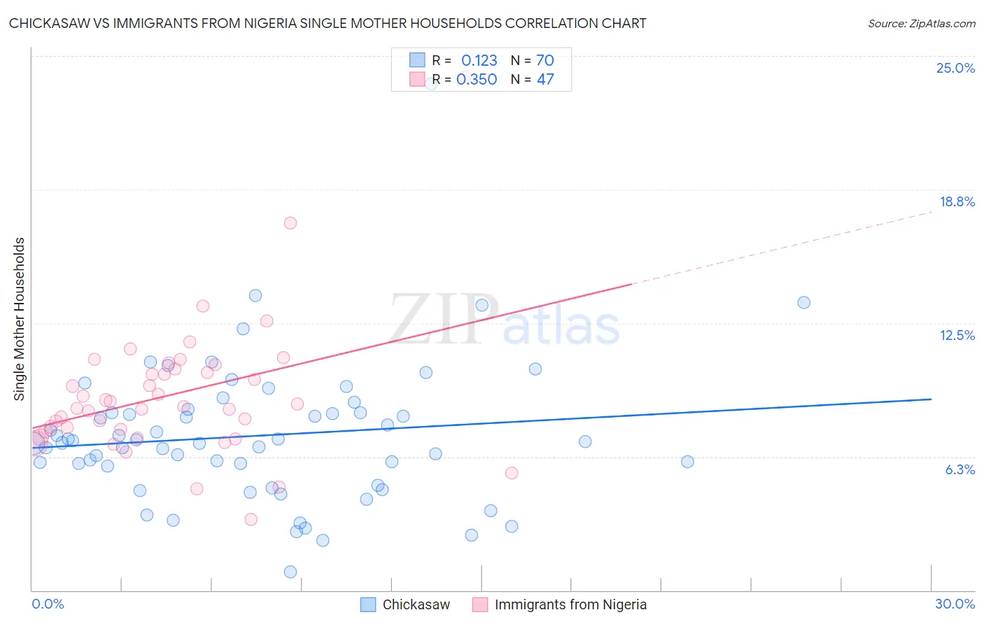 Chickasaw vs Immigrants from Nigeria Single Mother Households