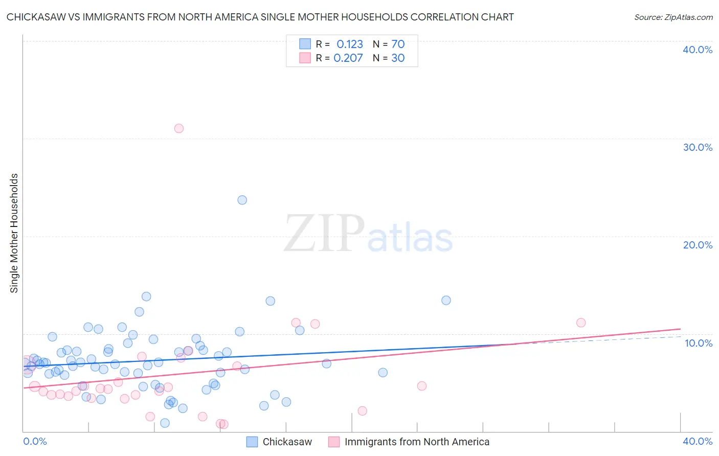 Chickasaw vs Immigrants from North America Single Mother Households