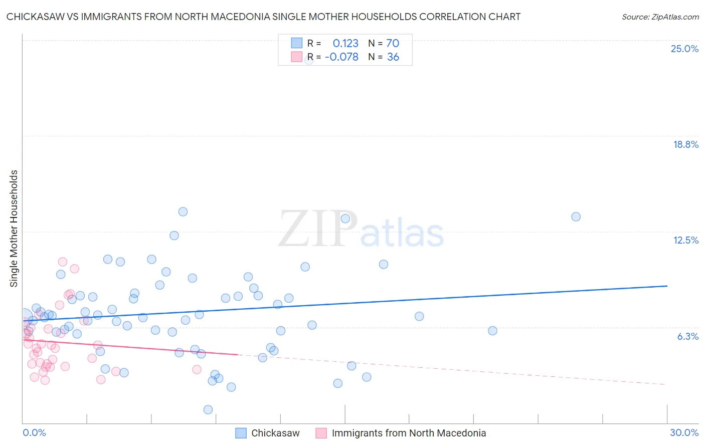 Chickasaw vs Immigrants from North Macedonia Single Mother Households