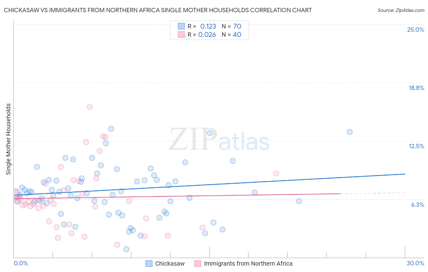 Chickasaw vs Immigrants from Northern Africa Single Mother Households