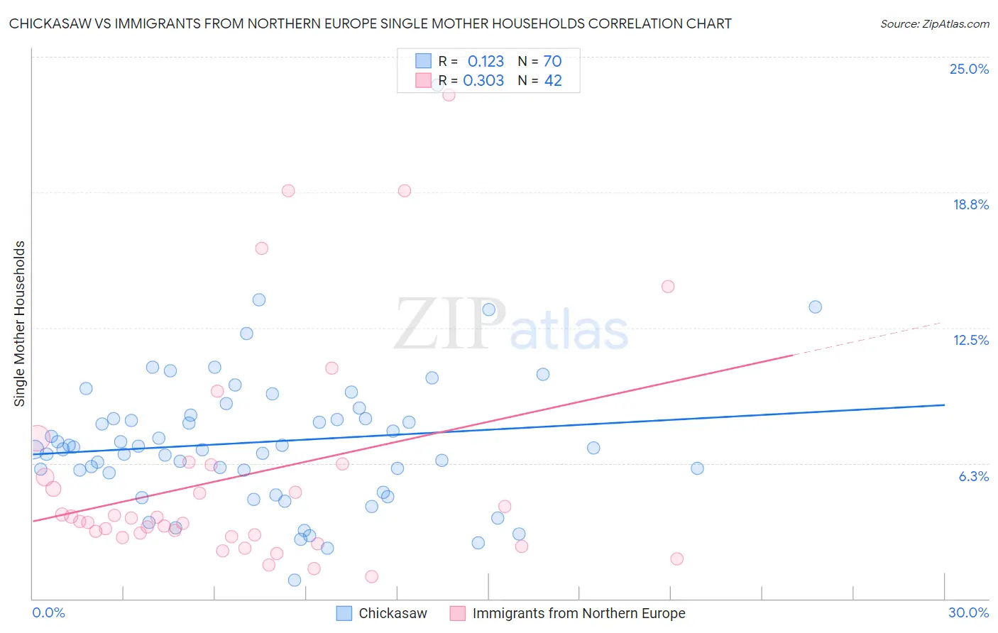 Chickasaw vs Immigrants from Northern Europe Single Mother Households