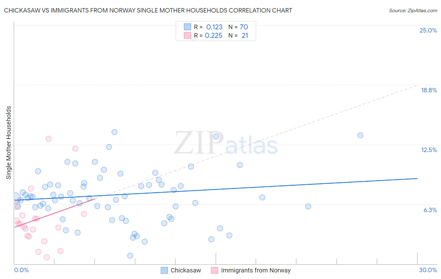 Chickasaw vs Immigrants from Norway Single Mother Households