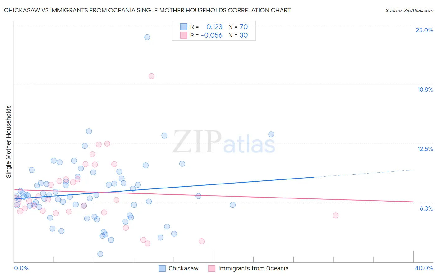 Chickasaw vs Immigrants from Oceania Single Mother Households