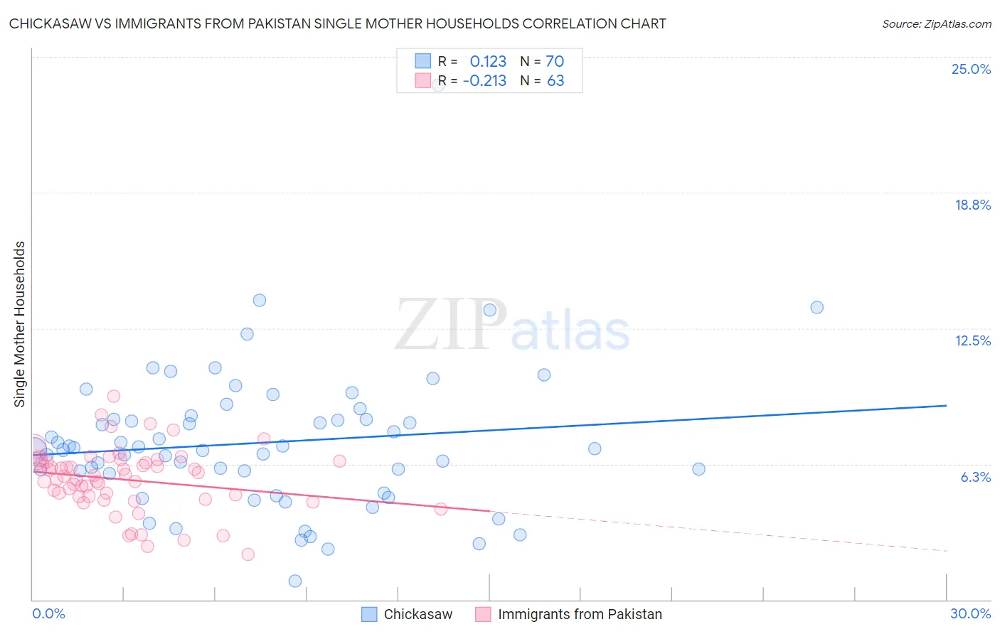 Chickasaw vs Immigrants from Pakistan Single Mother Households