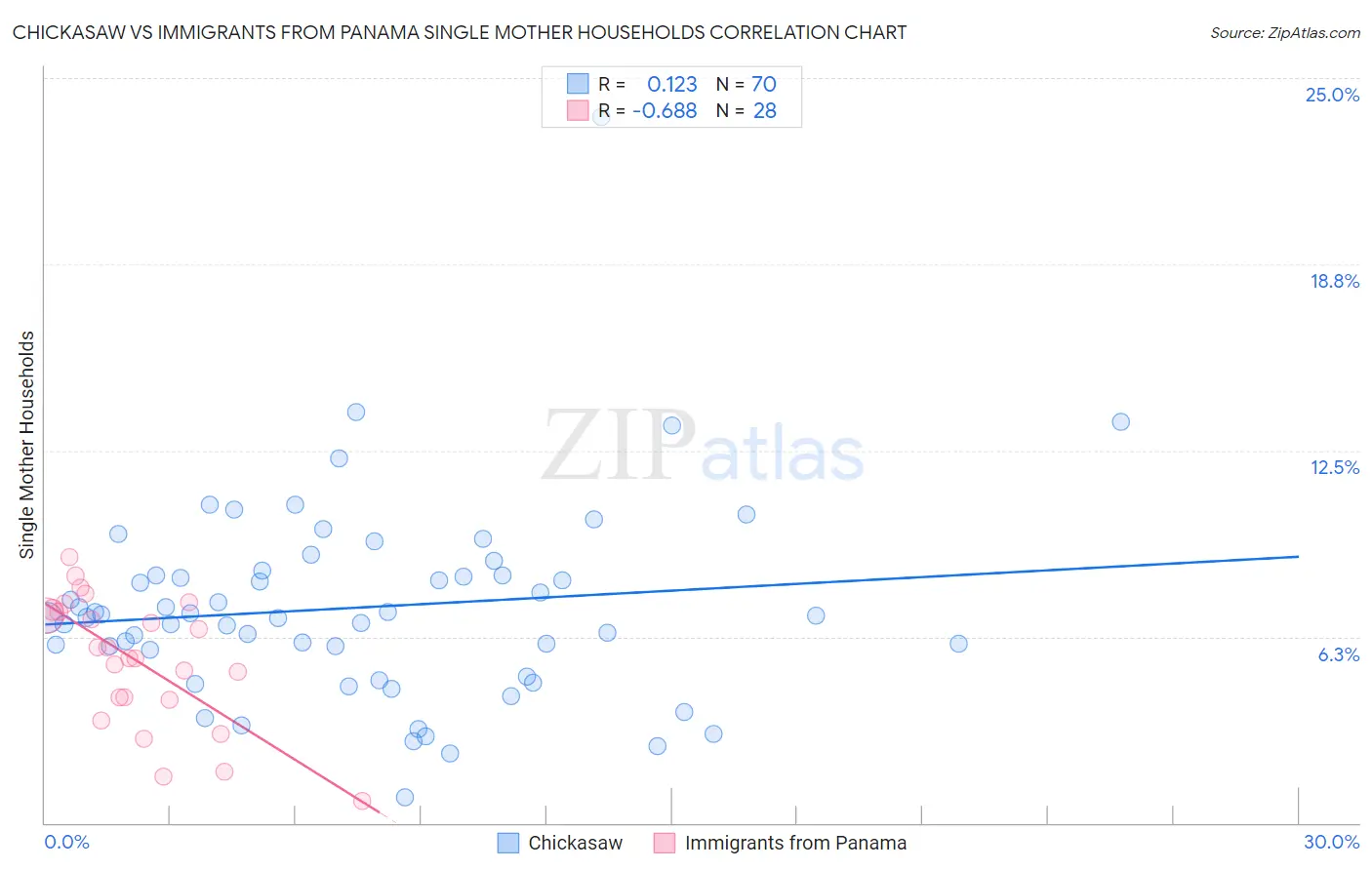 Chickasaw vs Immigrants from Panama Single Mother Households