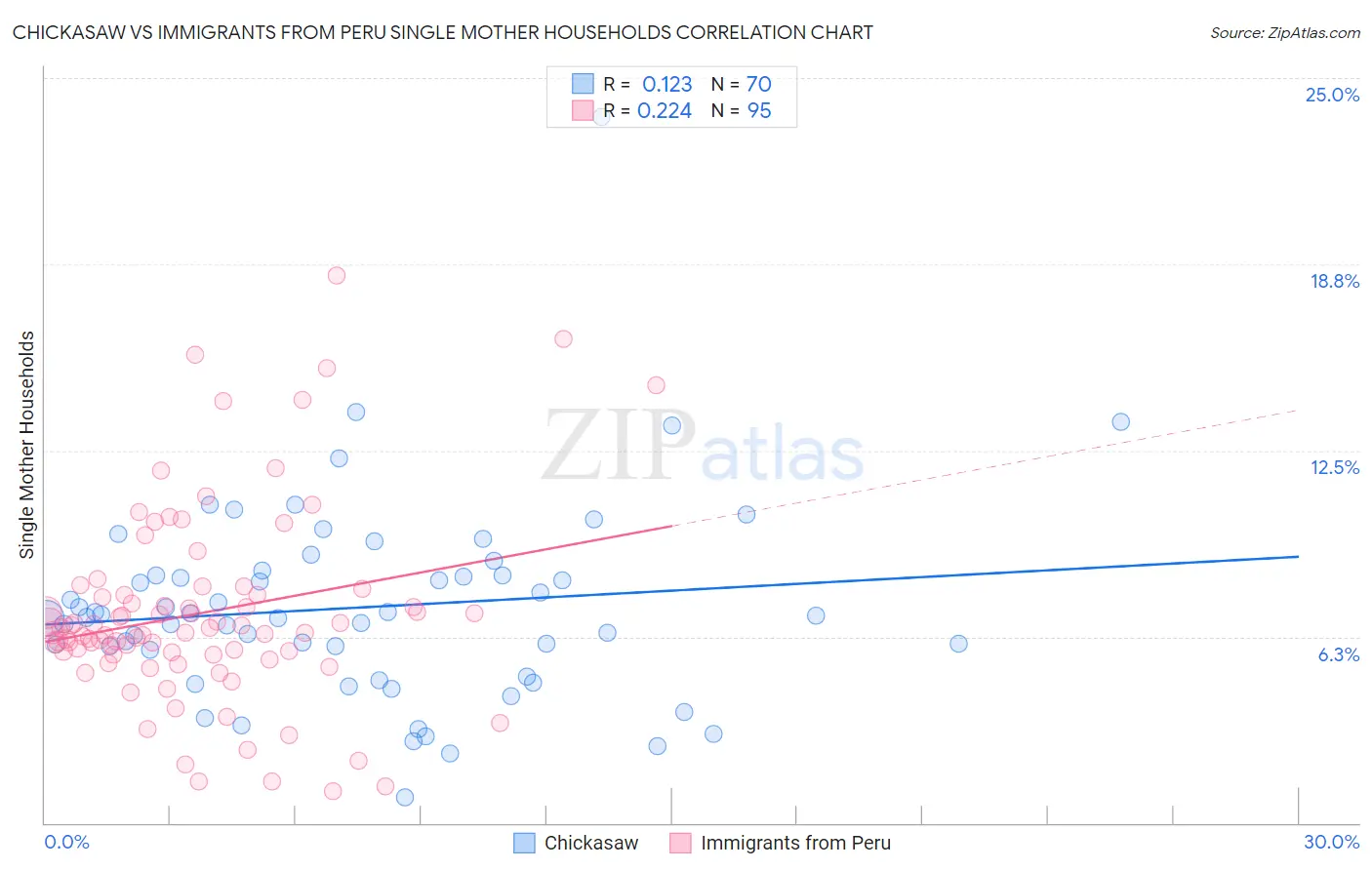 Chickasaw vs Immigrants from Peru Single Mother Households