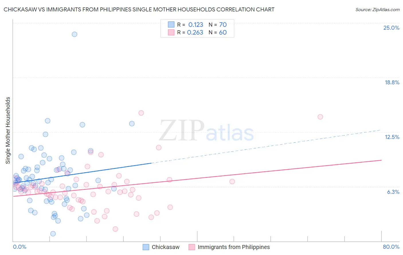 Chickasaw vs Immigrants from Philippines Single Mother Households