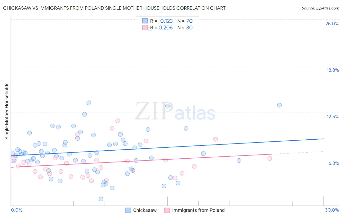 Chickasaw vs Immigrants from Poland Single Mother Households