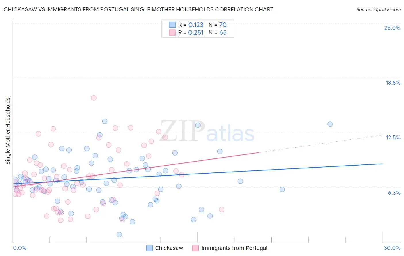 Chickasaw vs Immigrants from Portugal Single Mother Households