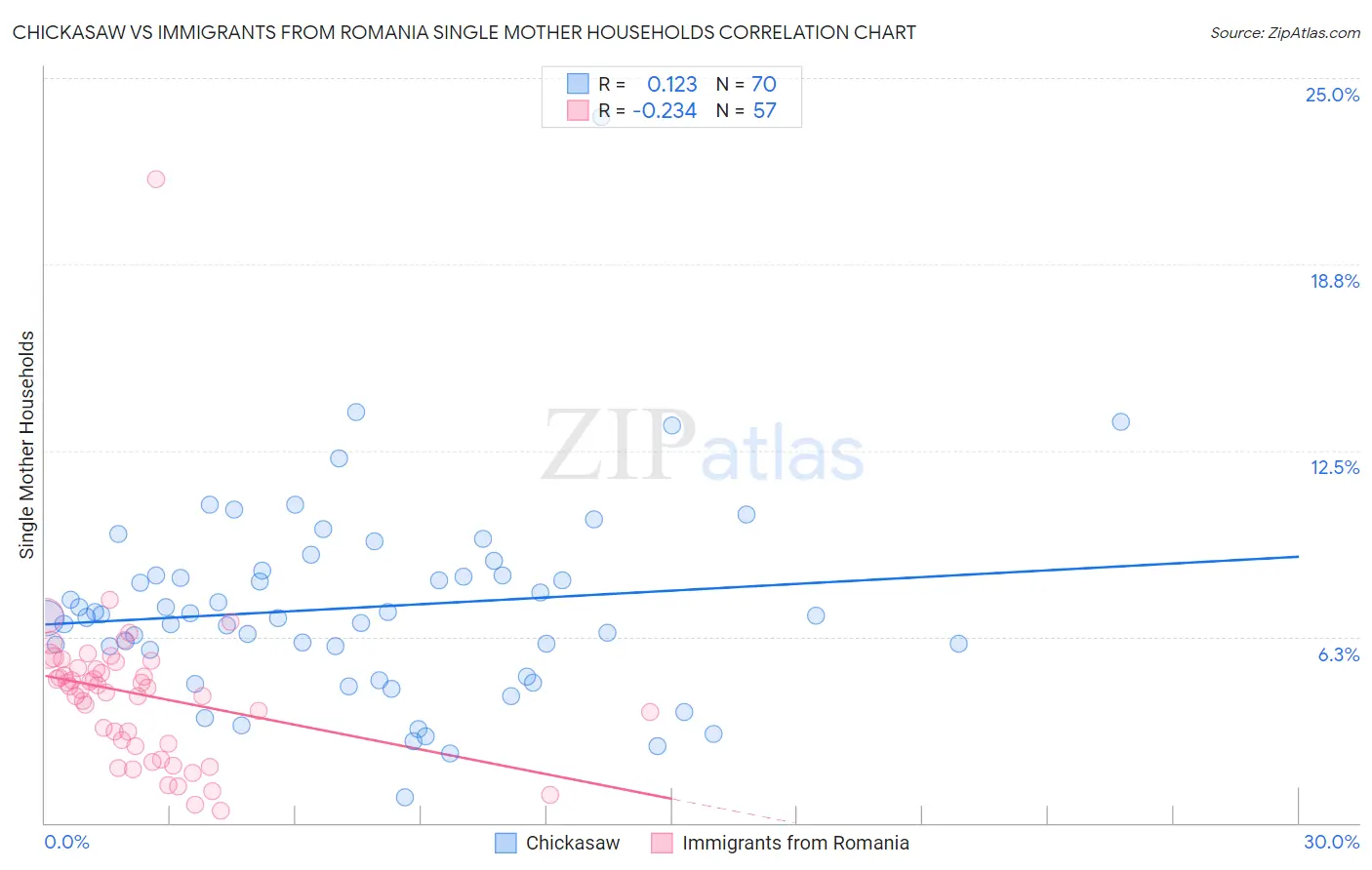 Chickasaw vs Immigrants from Romania Single Mother Households