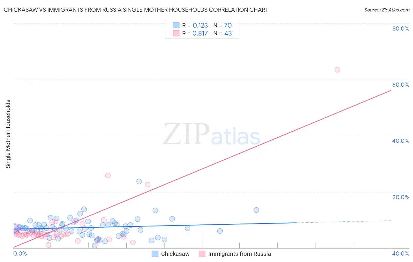 Chickasaw vs Immigrants from Russia Single Mother Households