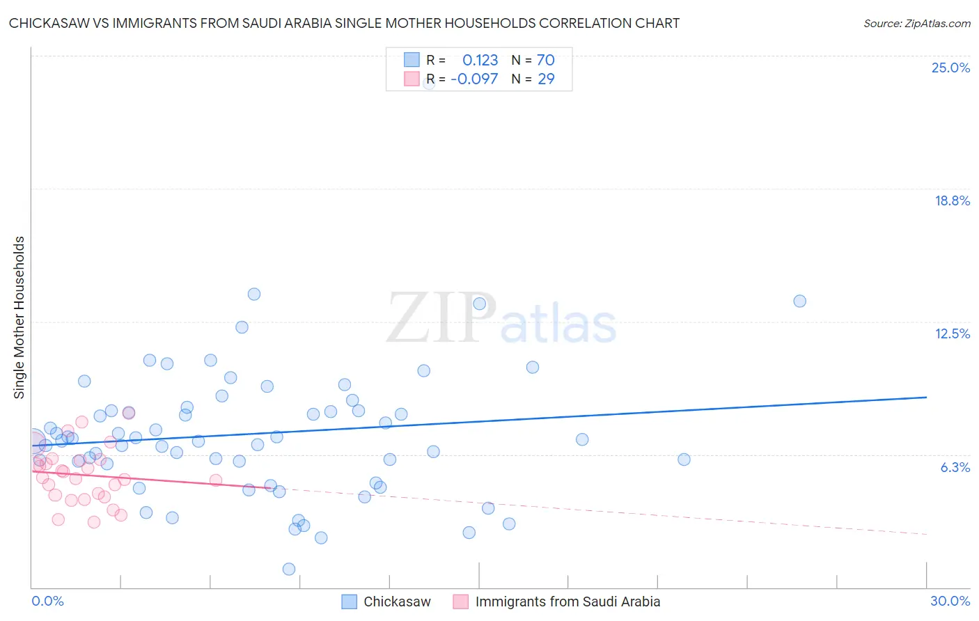 Chickasaw vs Immigrants from Saudi Arabia Single Mother Households