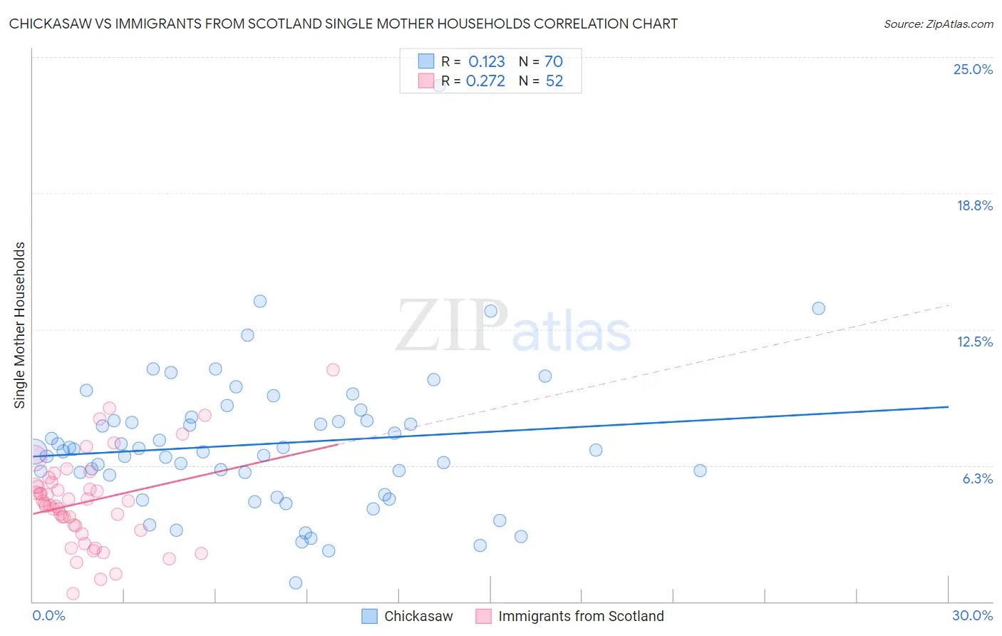 Chickasaw vs Immigrants from Scotland Single Mother Households