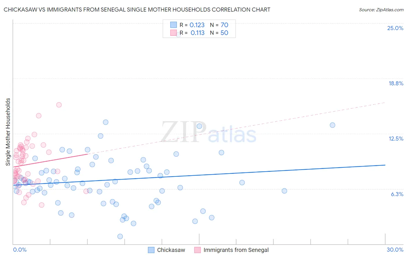 Chickasaw vs Immigrants from Senegal Single Mother Households