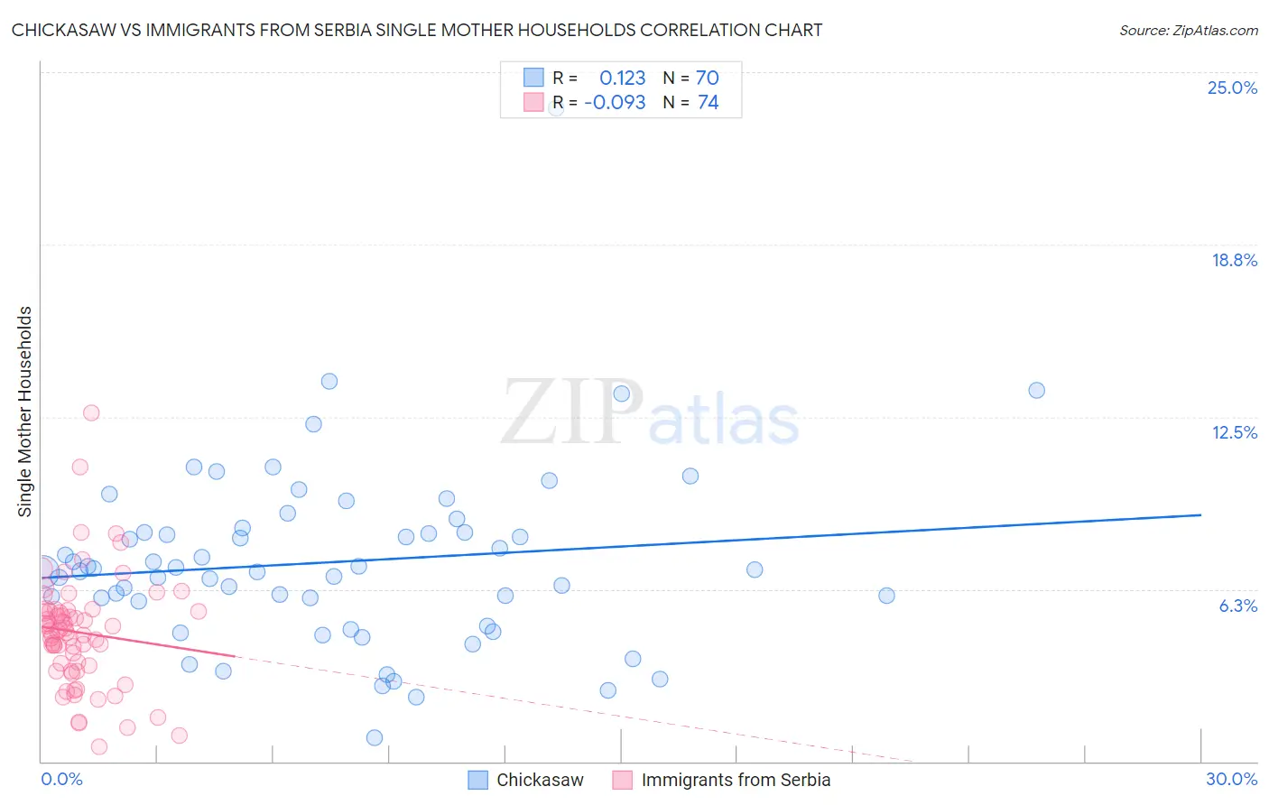 Chickasaw vs Immigrants from Serbia Single Mother Households