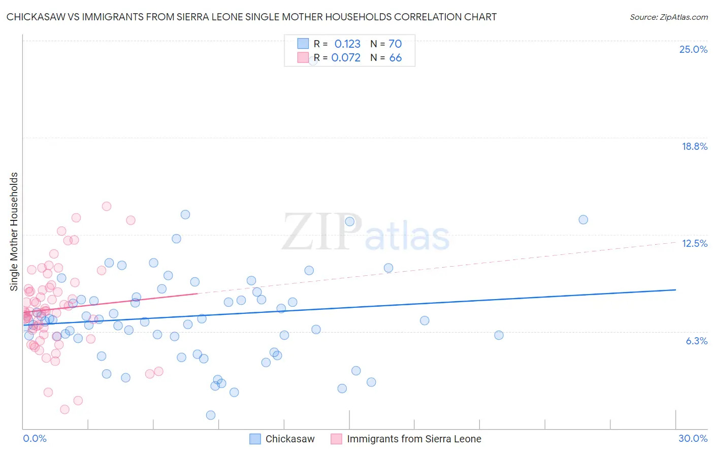 Chickasaw vs Immigrants from Sierra Leone Single Mother Households