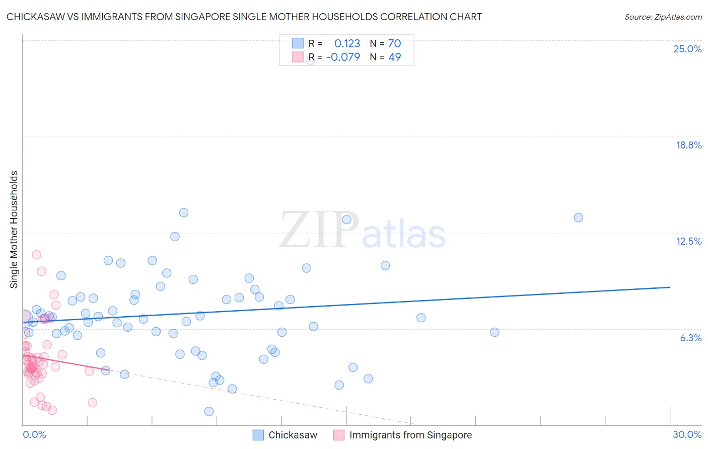 Chickasaw vs Immigrants from Singapore Single Mother Households