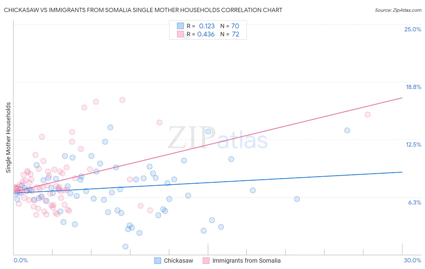 Chickasaw vs Immigrants from Somalia Single Mother Households