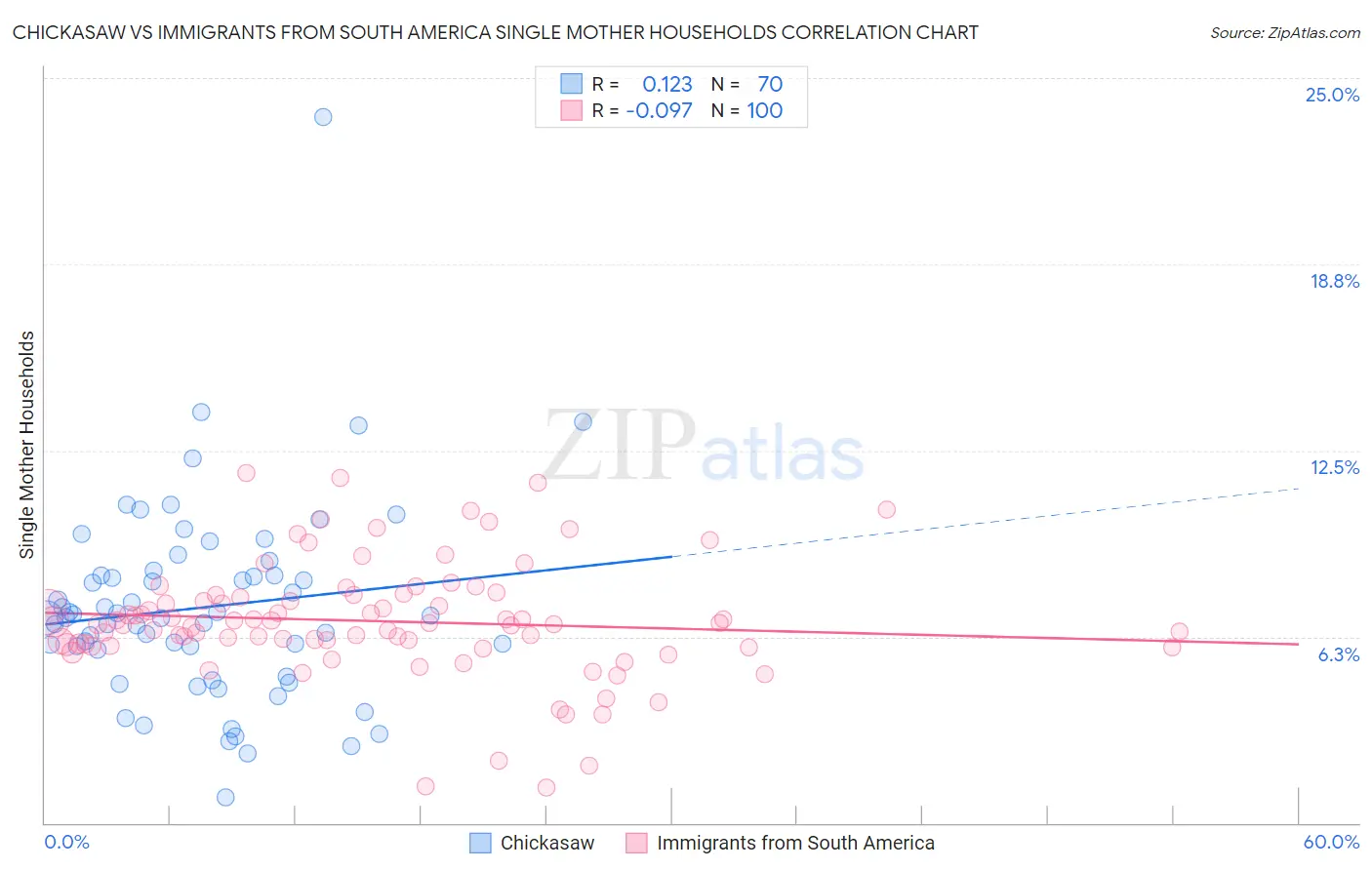 Chickasaw vs Immigrants from South America Single Mother Households