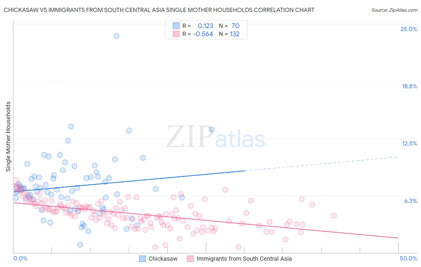 Chickasaw vs Immigrants from South Central Asia Single Mother Households