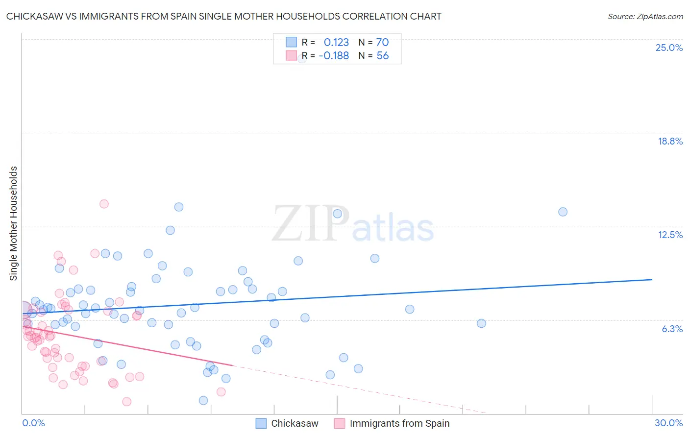 Chickasaw vs Immigrants from Spain Single Mother Households