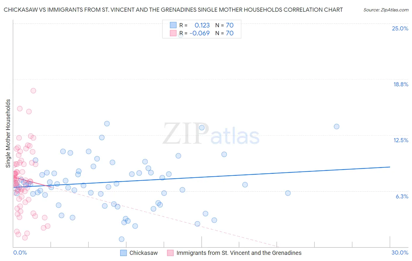 Chickasaw vs Immigrants from St. Vincent and the Grenadines Single Mother Households