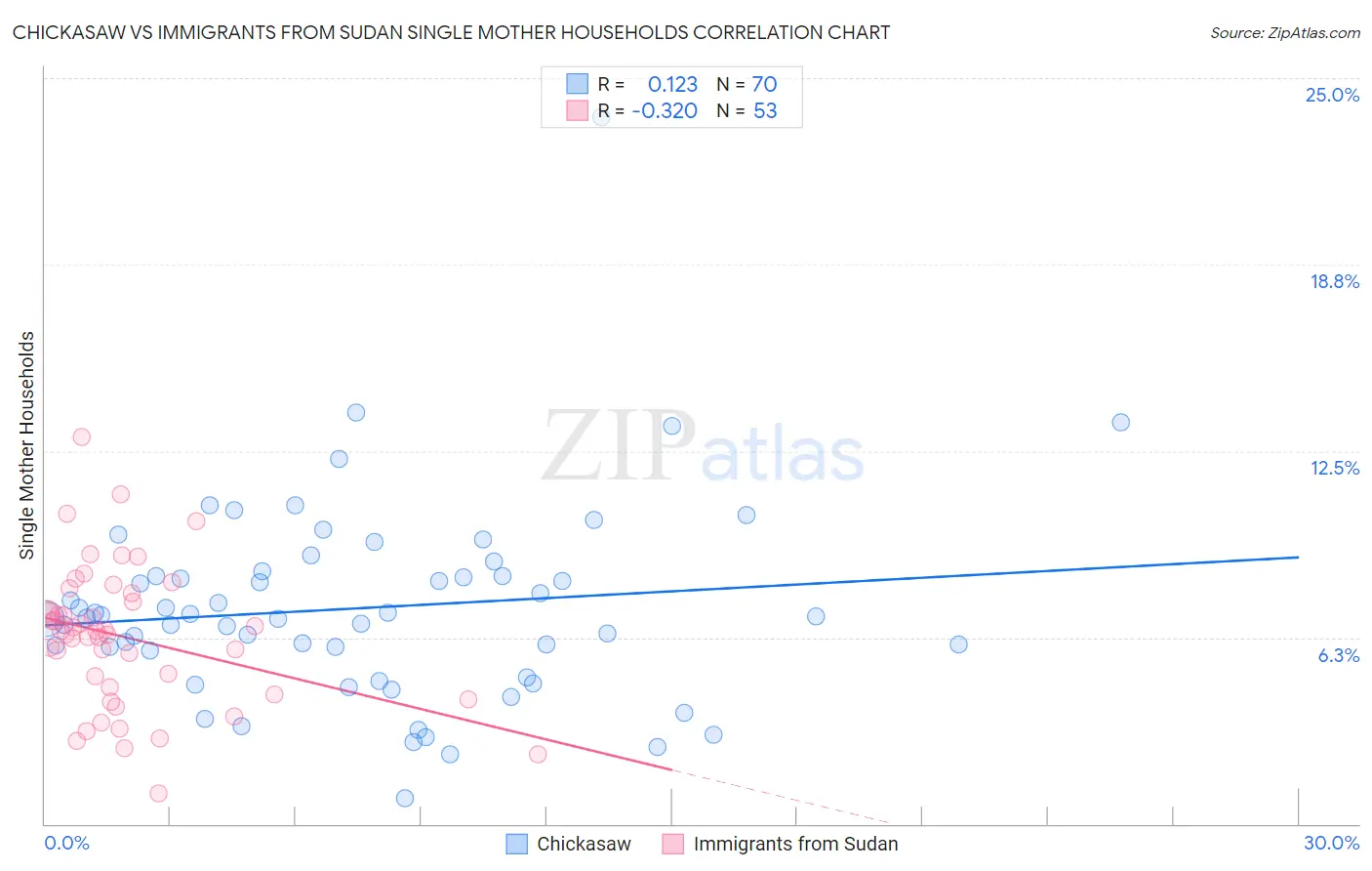 Chickasaw vs Immigrants from Sudan Single Mother Households