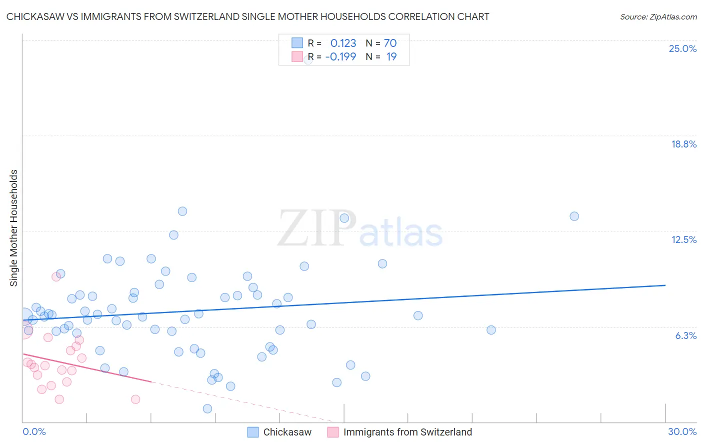 Chickasaw vs Immigrants from Switzerland Single Mother Households