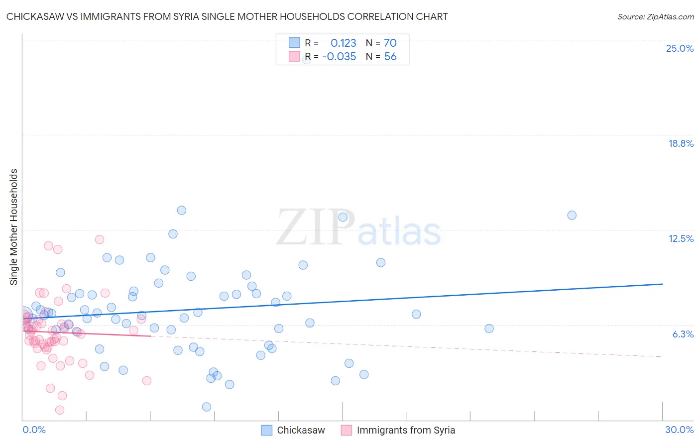 Chickasaw vs Immigrants from Syria Single Mother Households
