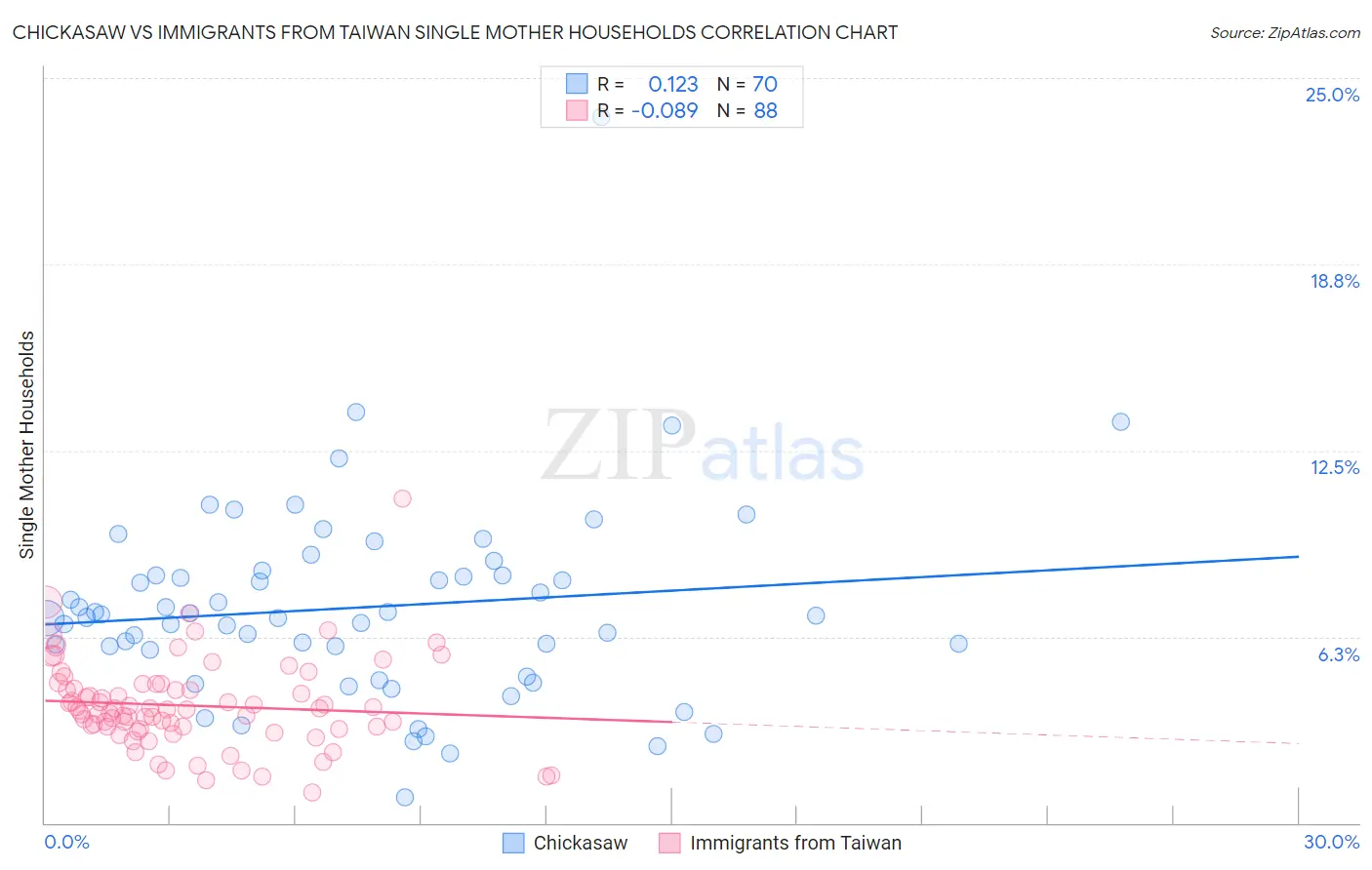 Chickasaw vs Immigrants from Taiwan Single Mother Households