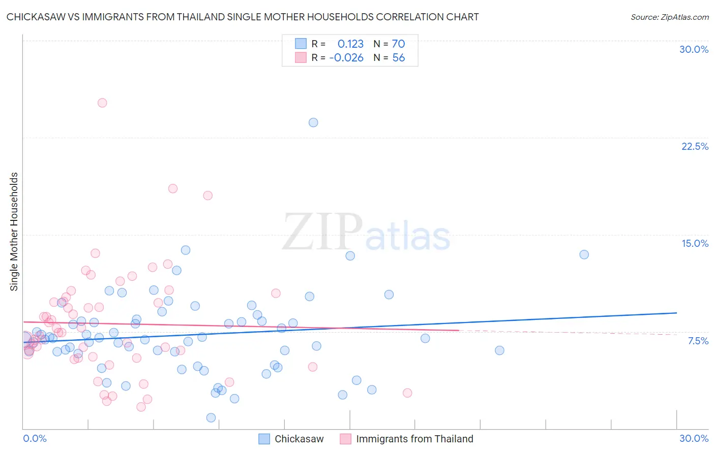 Chickasaw vs Immigrants from Thailand Single Mother Households