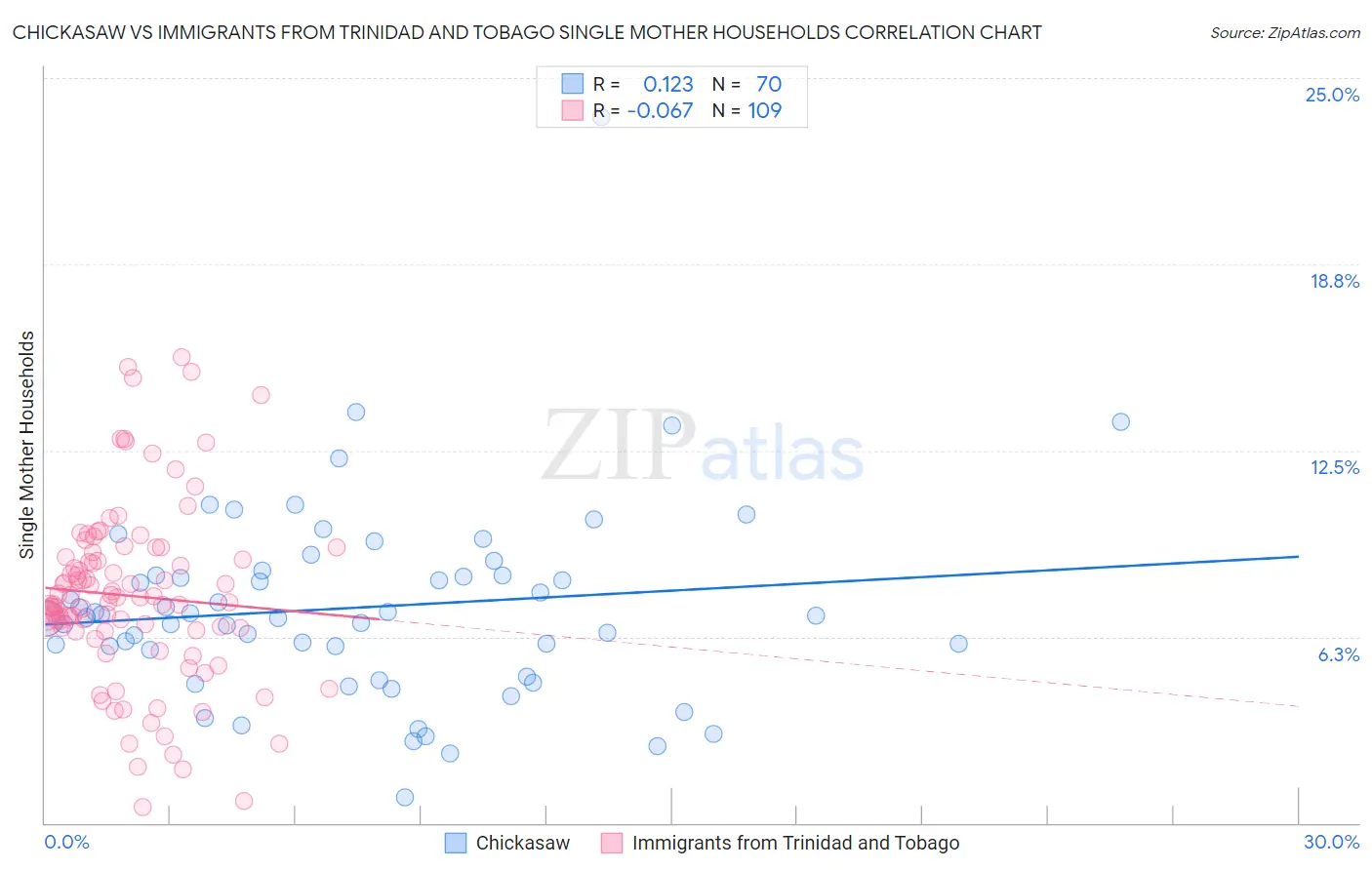 Chickasaw vs Immigrants from Trinidad and Tobago Single Mother Households