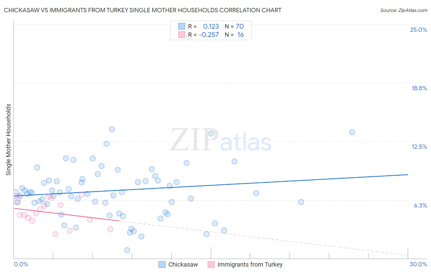 Chickasaw vs Immigrants from Turkey Single Mother Households