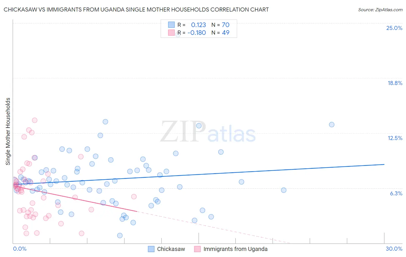 Chickasaw vs Immigrants from Uganda Single Mother Households