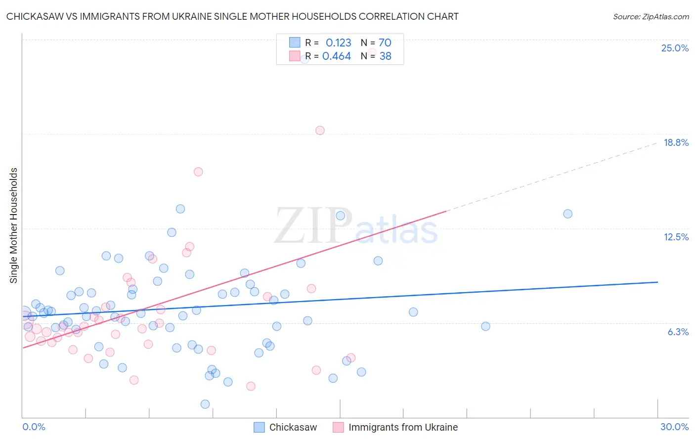 Chickasaw vs Immigrants from Ukraine Single Mother Households