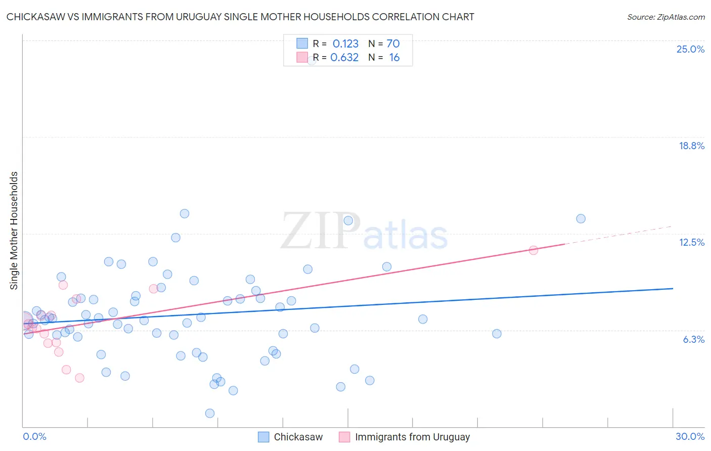 Chickasaw vs Immigrants from Uruguay Single Mother Households