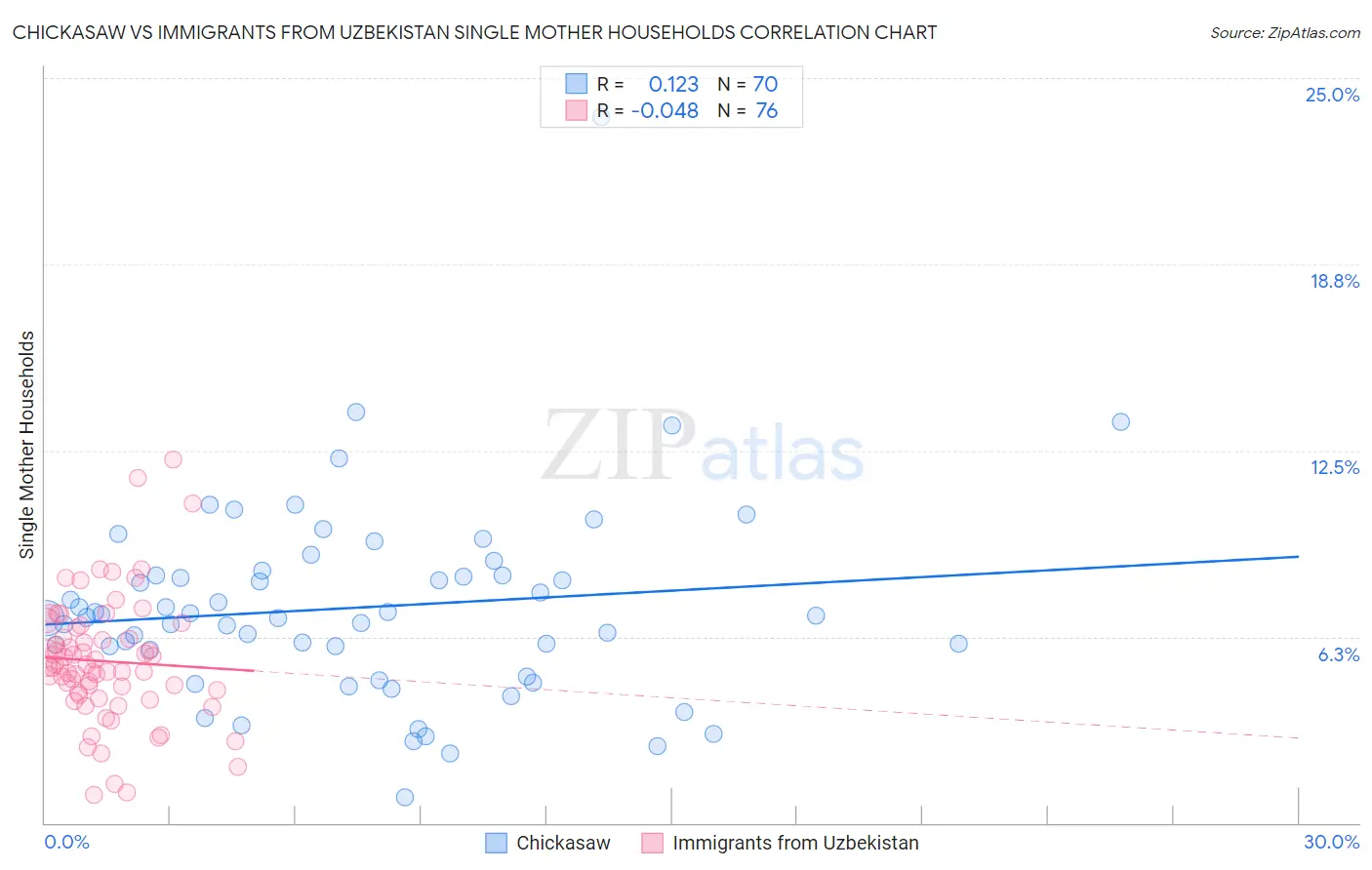 Chickasaw vs Immigrants from Uzbekistan Single Mother Households