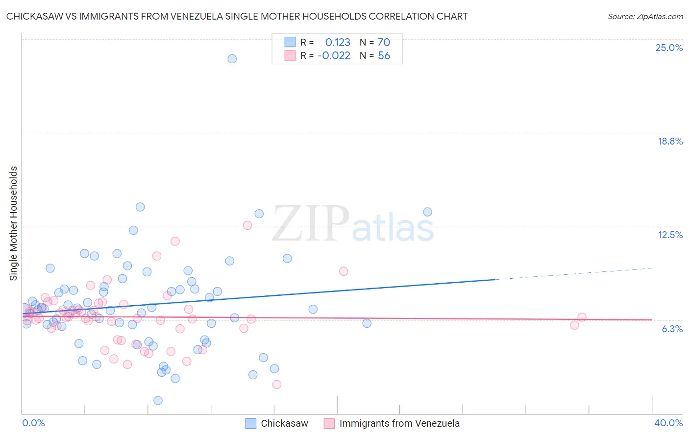 Chickasaw vs Immigrants from Venezuela Single Mother Households