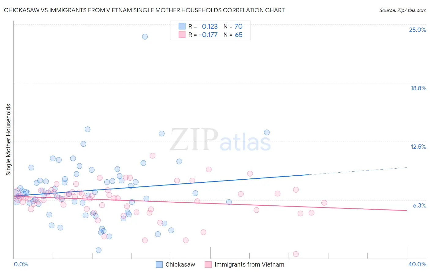 Chickasaw vs Immigrants from Vietnam Single Mother Households