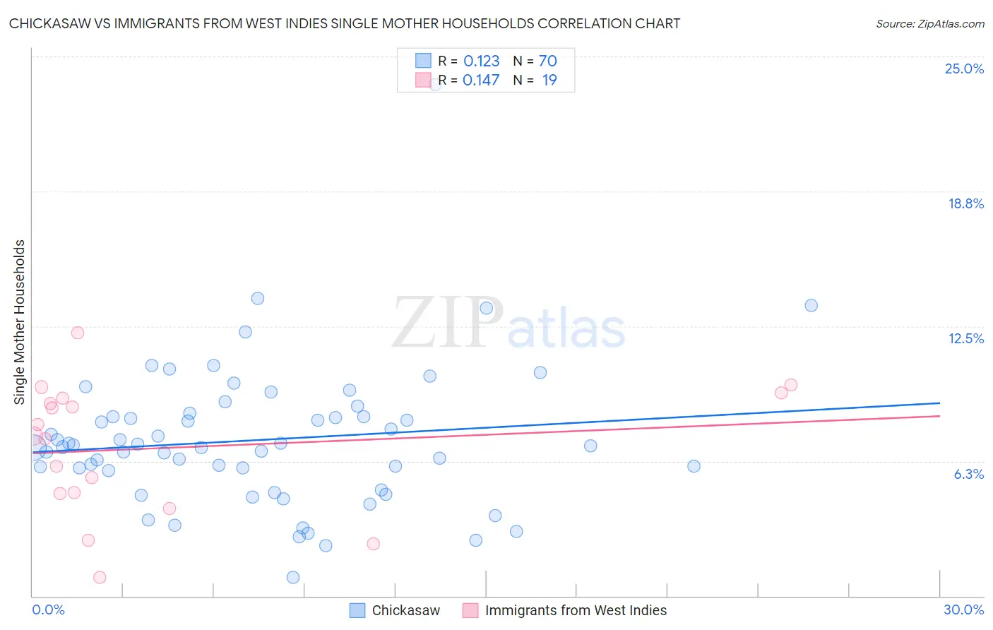 Chickasaw vs Immigrants from West Indies Single Mother Households