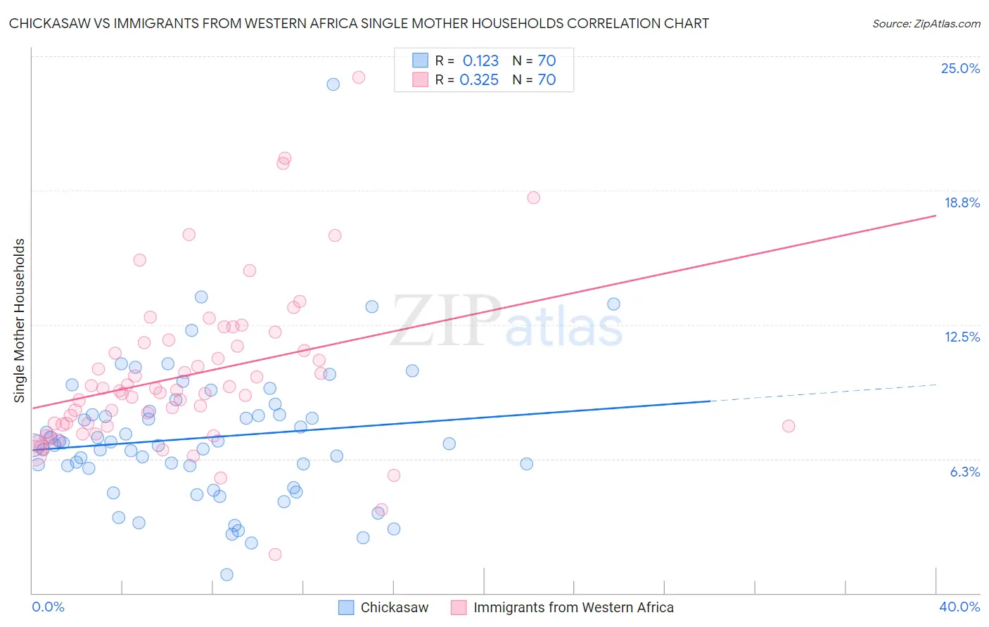 Chickasaw vs Immigrants from Western Africa Single Mother Households